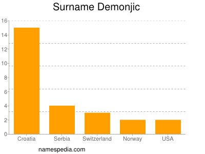 Familiennamen Demonjic