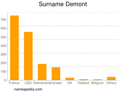 Surname Demont