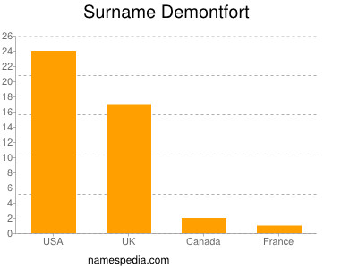 Familiennamen Demontfort