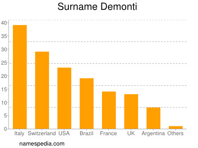 Familiennamen Demonti