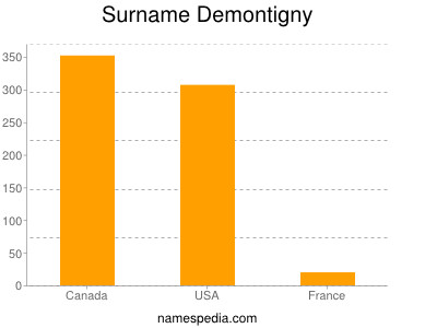 Familiennamen Demontigny