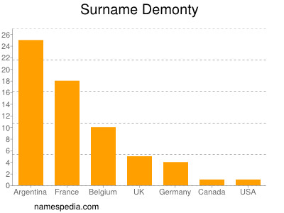 nom Demonty