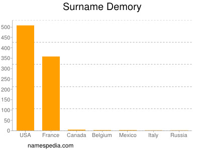 Familiennamen Demory