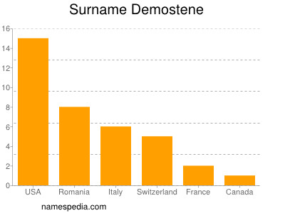 Familiennamen Demostene