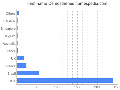 Given name Demosthenes