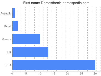 Vornamen Demosthenis