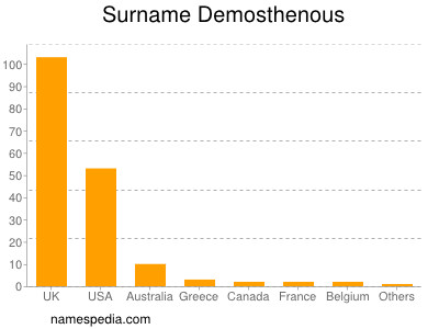 Familiennamen Demosthenous