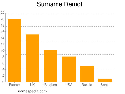 Familiennamen Demot