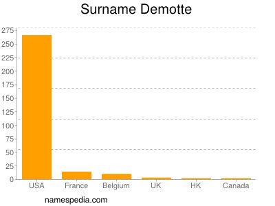 Familiennamen Demotte