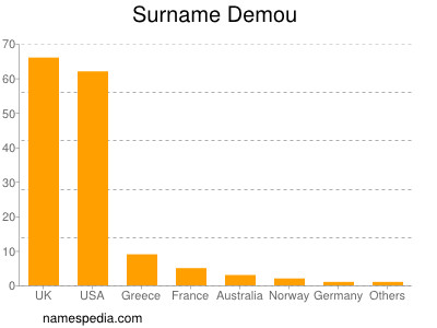 Familiennamen Demou