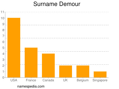 Familiennamen Demour