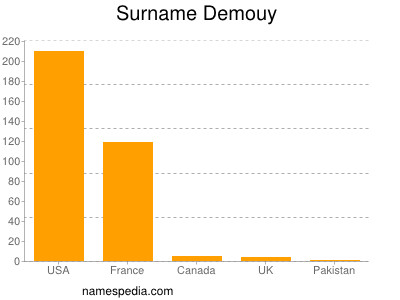 Familiennamen Demouy