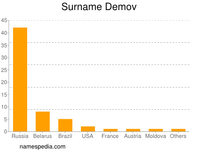 Surname Demov