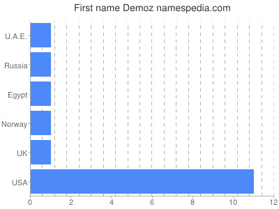 Given name Demoz