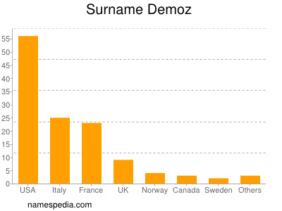 Surname Demoz