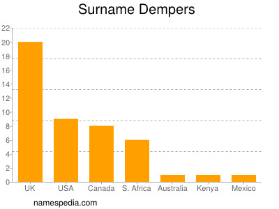 Familiennamen Dempers