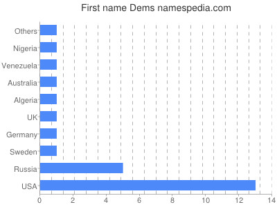 Given name Dems