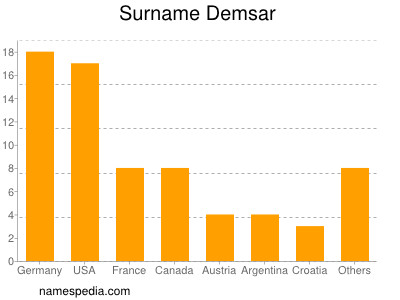 Familiennamen Demsar