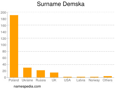 Familiennamen Demska