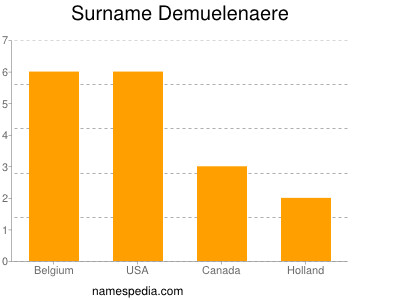 Familiennamen Demuelenaere