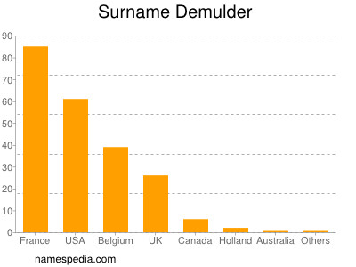 Familiennamen Demulder