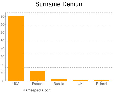 Familiennamen Demun