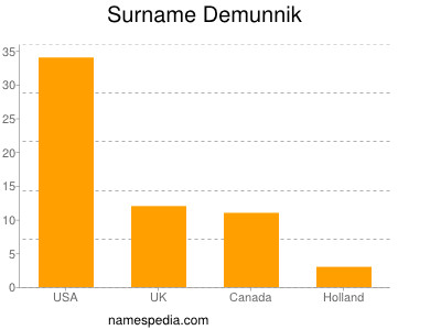 Surname Demunnik
