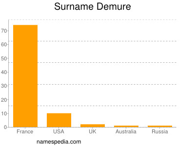 Familiennamen Demure