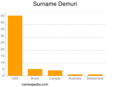 Familiennamen Demuri