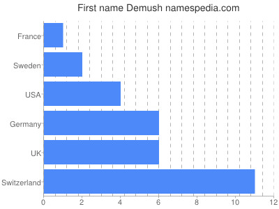 Vornamen Demush