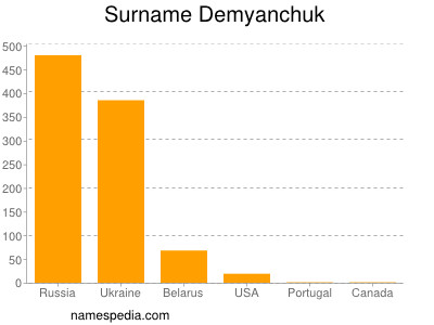 nom Demyanchuk