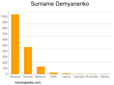 Familiennamen Demyanenko
