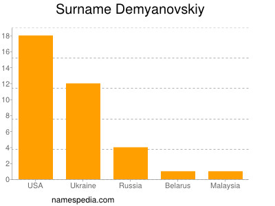 Familiennamen Demyanovskiy