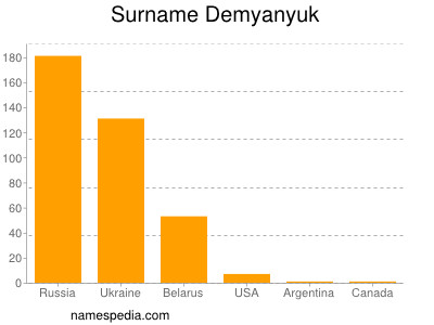 Familiennamen Demyanyuk