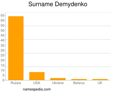 Familiennamen Demydenko