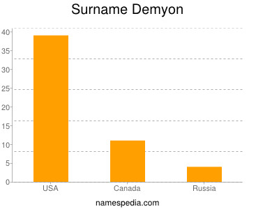 Familiennamen Demyon