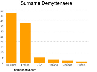 Familiennamen Demyttenaere