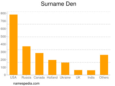 Surname Den