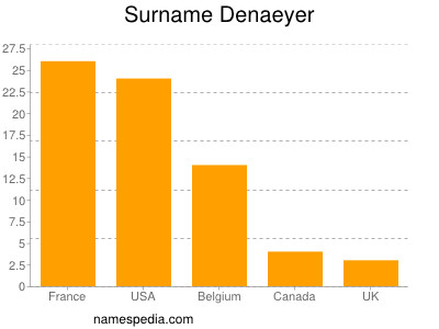 Familiennamen Denaeyer