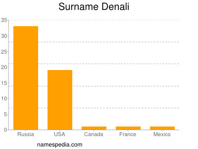 nom Denali