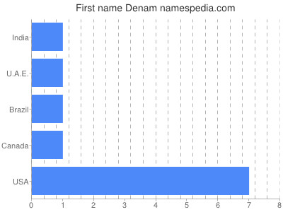 Vornamen Denam