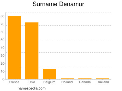Surname Denamur