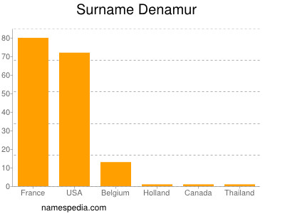 nom Denamur