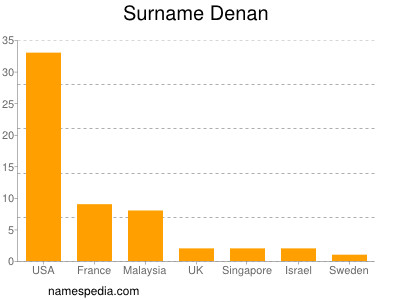 Familiennamen Denan