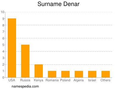 Familiennamen Denar