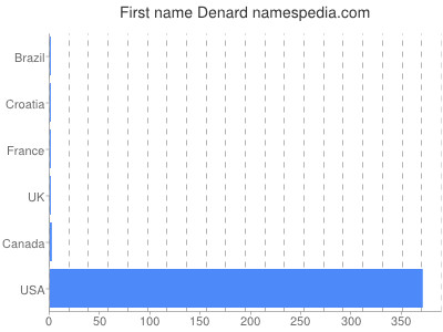 prenom Denard