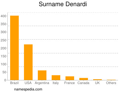 Familiennamen Denardi