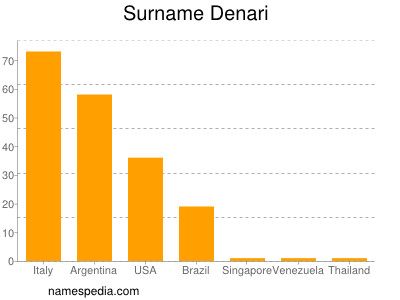 Familiennamen Denari