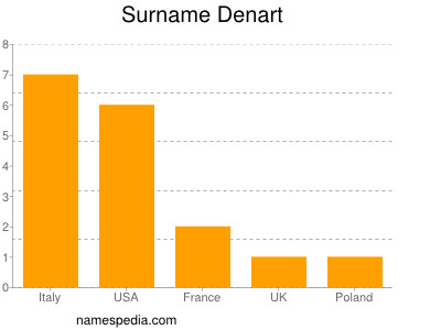 Familiennamen Denart