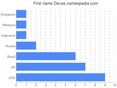 Vornamen Denas